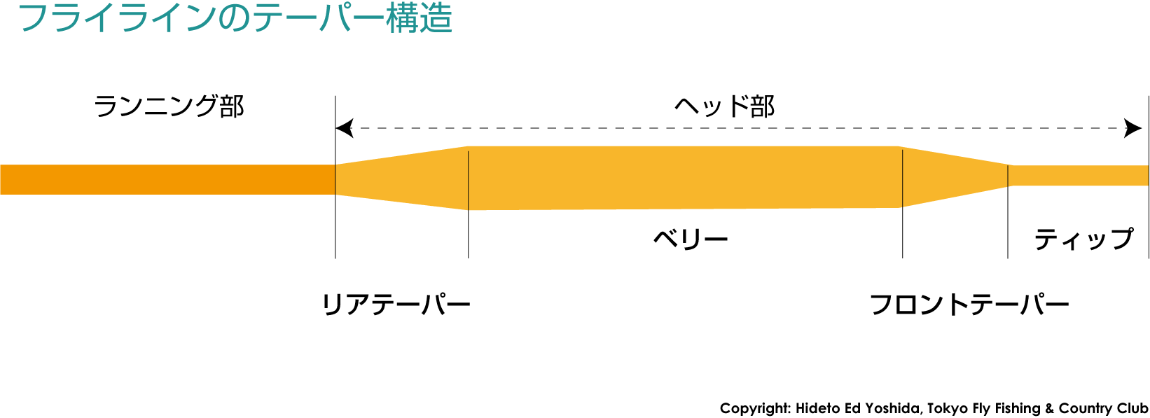 フライフィシングについて フライラインを選ぶポイント Affta チャート 東京フライフィッシング カントリークラブ