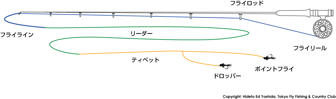 FIPS-Mouche ルール: フライタックルおよびシステムの規定について | Tokyo Fly Fishing & Country Club |  東京フライフィッシング＆カントリークラブ